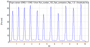MVC plots versus the corresponding raw EMG signals