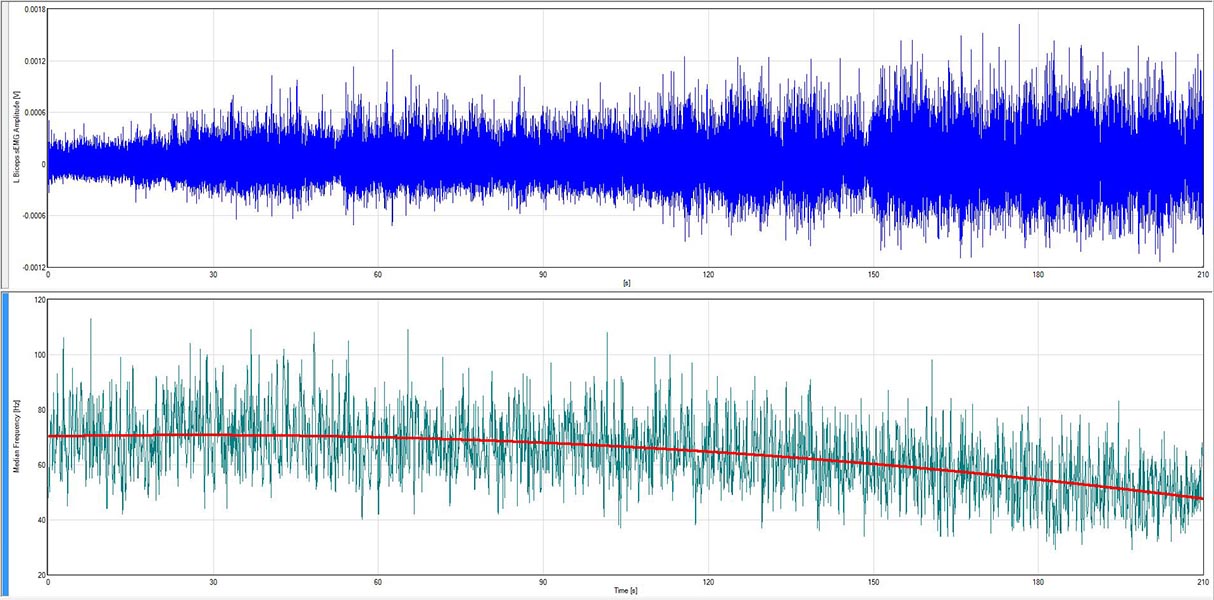 Fatigue: Analyze the frequency content of the EMG signal to monitor the development of muscle fatigue during exercise.